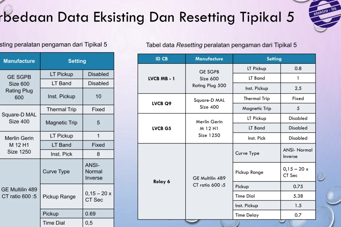 Tabel data Eksisting peralatan pengaman dari Tipikal 5 Tabel data Resetting peralatan pengaman dari Tipikal 5