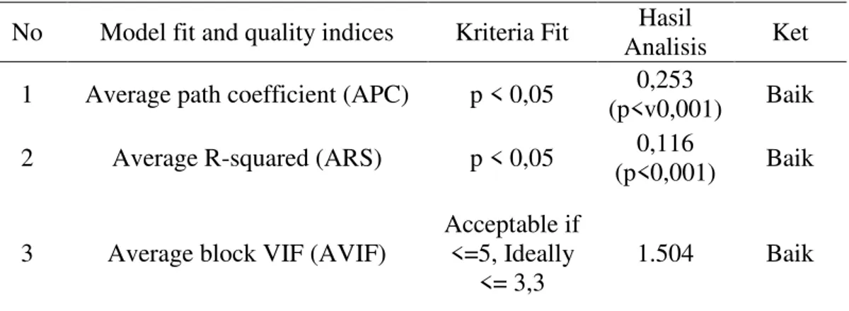 Tabel 1. Model Fit dan Quality Indices  No  Model fit and quality indices  Kriteria Fit  Hasil 