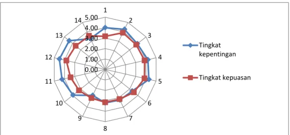 Gambar  3.  Tingkat  kepentingan  dan  tingkat  kepuasan  pada  diagram  spider  web        design