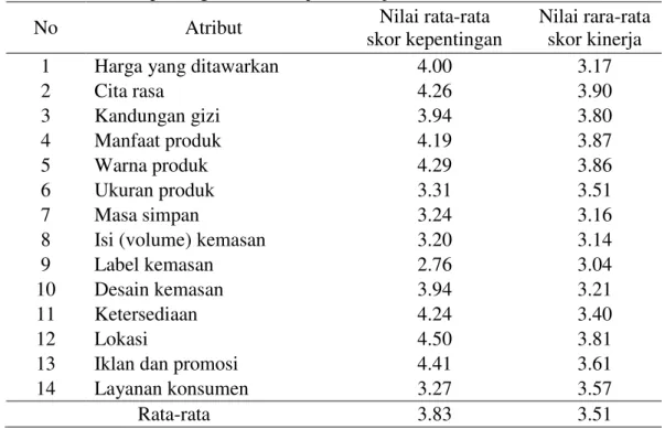 Tabel 17. Nilai kepentingan dan kinerja atribut jamur tiram 