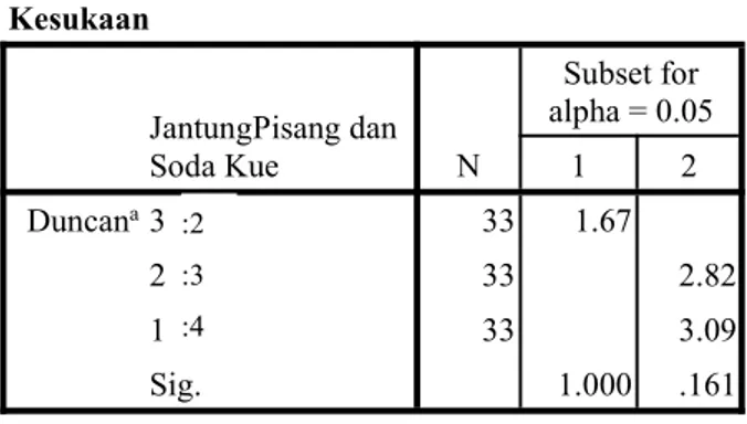 Tabel 8Uji Lanjut Duncan Kesukaan JantungPisang dan Soda Kue N Subset for alpha = 0.0512 Duncan a 3 33 1.67 2 33 2.82 1 33 3.09 Sig