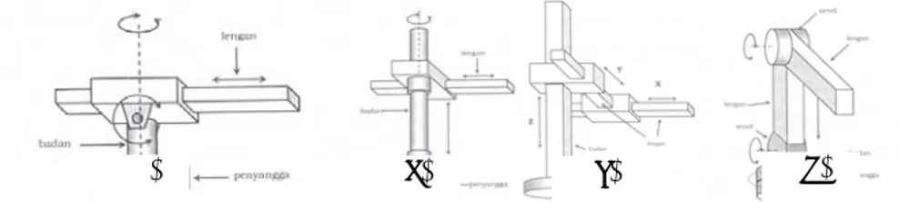 Gambar 1. Konfigurasi Polar, Silinder, Cartesian dan Sendi lengan 