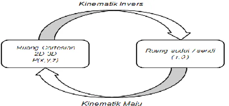 Gambar 6. Transformasi Kinematika maju dan invers kinematika   .   