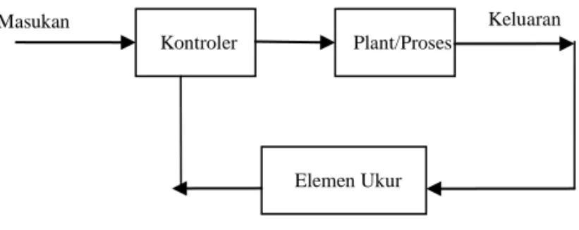 Gambar  11. Sistem kontrol lup tertutup  7Masukan Kontroler Plant/Proses  Keluaran Elemen Ukur Masukan Kontroler Plant/Proses  Keluaran 