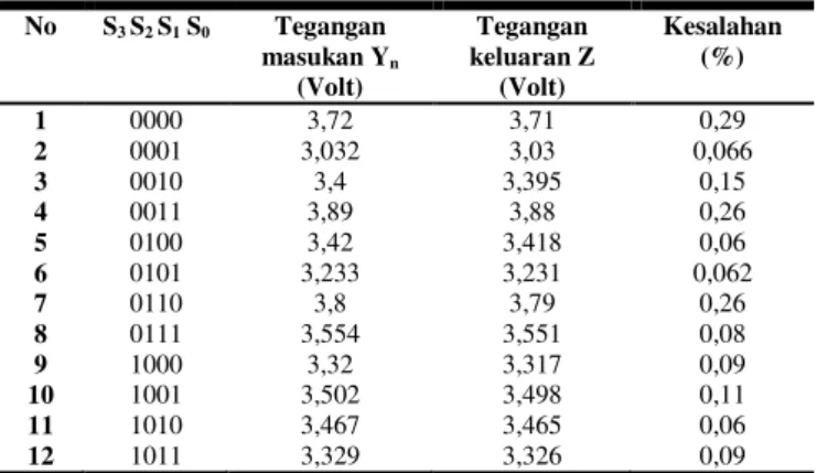 Tabel 4. Hasil pengujian respon rangkaian driver E-MOSFET kanal N  terhadap masukan sinyal PWM 