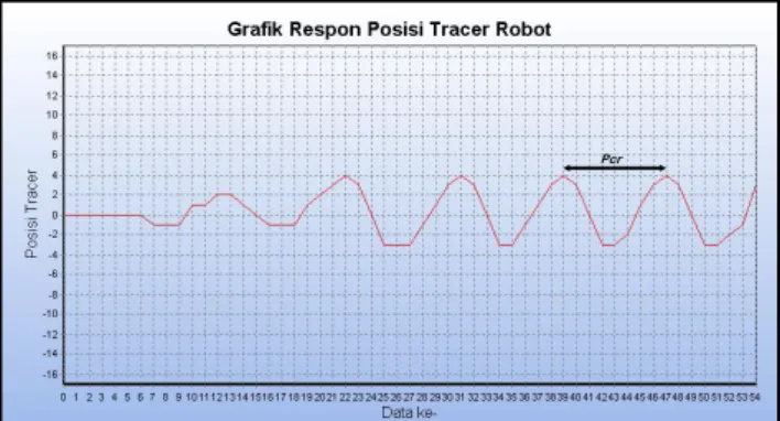Gambar 12. Grafik respon posisi tracer robot saat terjadi osilasi  kesinambungan dengan Kp=7