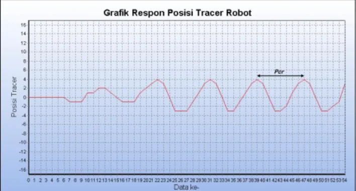 Gambar 12. Grafik respon posisi tracer robot saat terjadi osilasi  kesinambungan dengan Kp=7