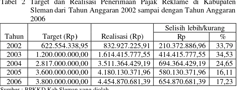 Tabel 2 Target dan Realisasi Penerimaan Pajak Reklame di Kabupaten 