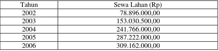 Tabel 4 Jumlah Sewa Lahan di Kabupaten Sleman dari Tahun Anggaran 2002 sampai dengan Tahun Anggaran 2006 