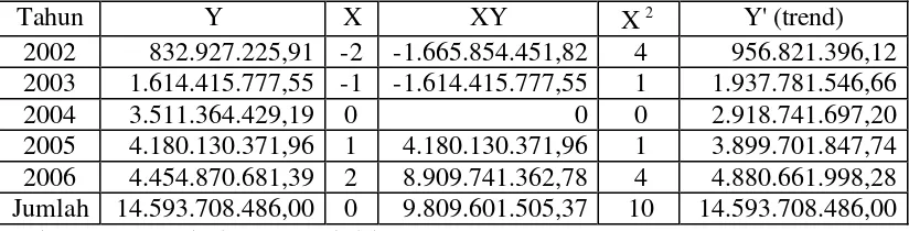 Tabel 6 Perhitungan Trend Realisasi Penerimaan Pajak Reklame di Kabupaten Sleman dari Tahun Anggaran 2002 sampai dengan Tahun Anggaran 2006 