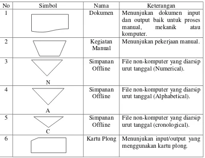 Tabel 2.1 Tabel Simbol Bagan alir sistem 