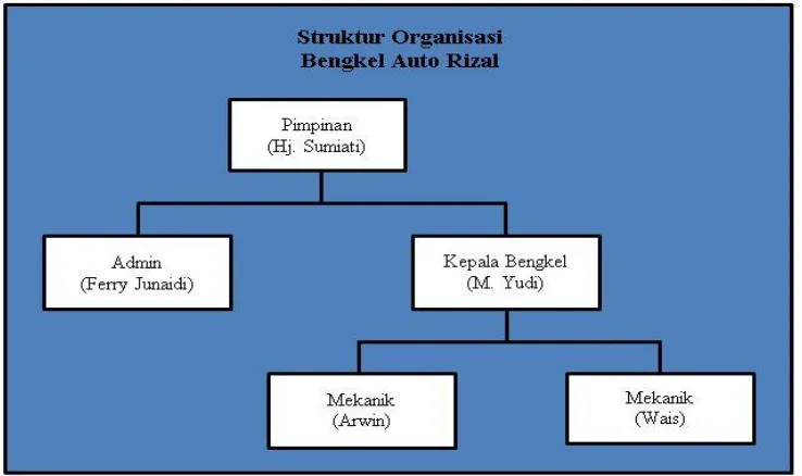 Gambar 3.1 Struktur Organisasi Bengkel Auto Rizal 