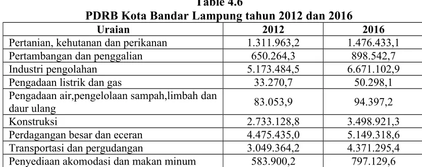 Table 4.6PDRB Kota Bandar Lampung tahun 2012 dan 2016