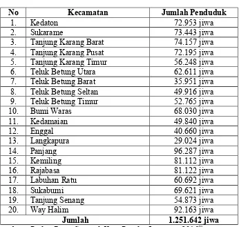 Tabel 4.1Jumlah Penduduk Kota Bandar Lampung