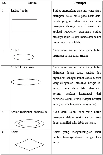 Tabel 2.3 Simbol ERD (Entity Relationship Diagram) 