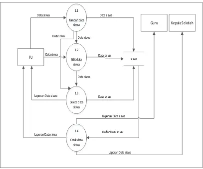 Gambar 4.10 Diagram Rinci (Level 1) Proses ke-1 pengelolaan data siswa. 