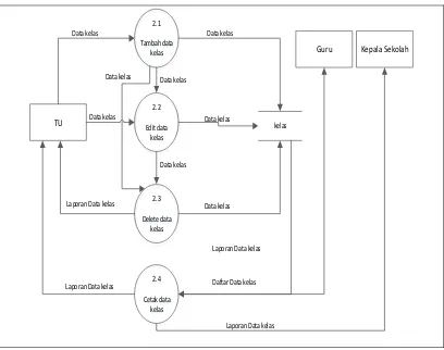 Gambar 4.11 Diagram Rinci (Level 1) Proses ke-2pengelolaan data kelas 