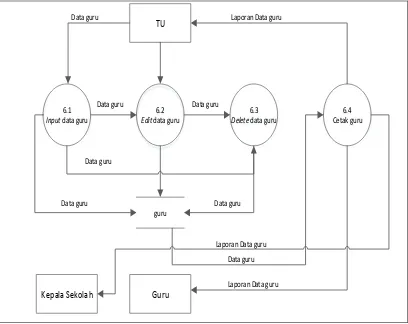 Gambar 4.15 Diagram Rinci (Level 1) Proses ke-6 pengelolaan data guru 