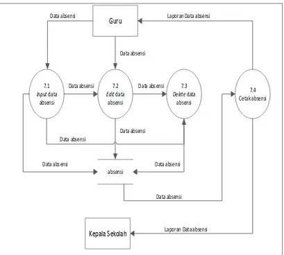 Gambar 4.16 Diagram Rinci (Level 1) Proses ke-7 pengelolaan data absensi. 