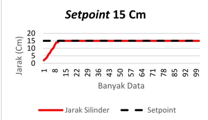 Gambar 16. Hasil respon dengan setpoint 15cm.  Pengujian  ketiga  setpoint  20cm,  hasilnya  bisa  dilihat  dalam Gambar 17