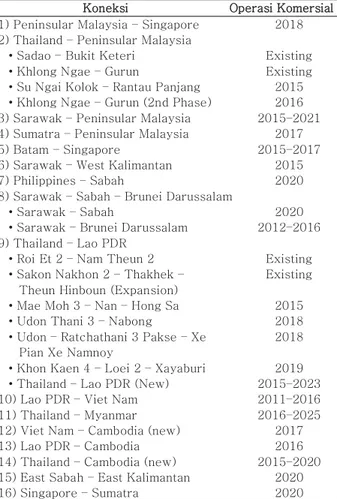 Tabel 2: Jaringan ASEAN Power Grid[28]  