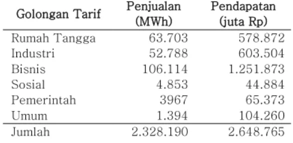 Gambar 4:  Subsistem Bintan dan   Tanjungbalai Karimun[22] Tabel 3: Penjualan Listrik Batam Tahun 2016[29] 