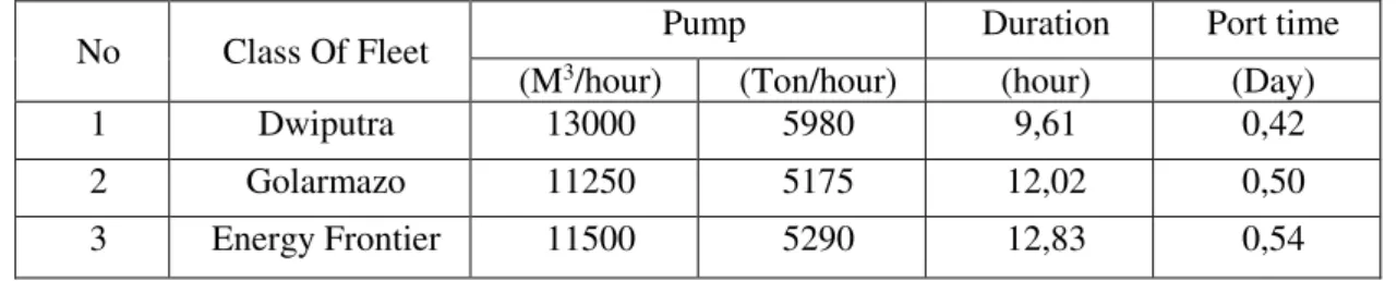 Tabel 3.5. Kapasitas Bongkar Muat Kapal LNG (Oscarino, ITS) 