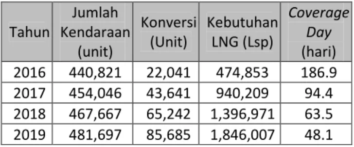 Tabel 3.6 Estimasi Kebutuhan LNG  