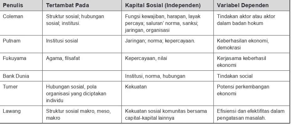 Tabel 1. Inti Definisi Kapital Sosial Menurut Beberapa Ahli