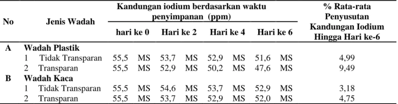 Tabel  1  berikut  ini  menggambarkan  rata-rata  penyusutan/penurunan  kandungan  Iodium  dalam garam beryodium  yang disimpan dalam  4  jenis  penyimpanan