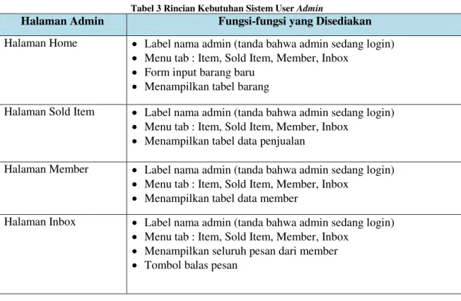 Tabel 3 Rincian Kebutuhan Sistem User Admin 