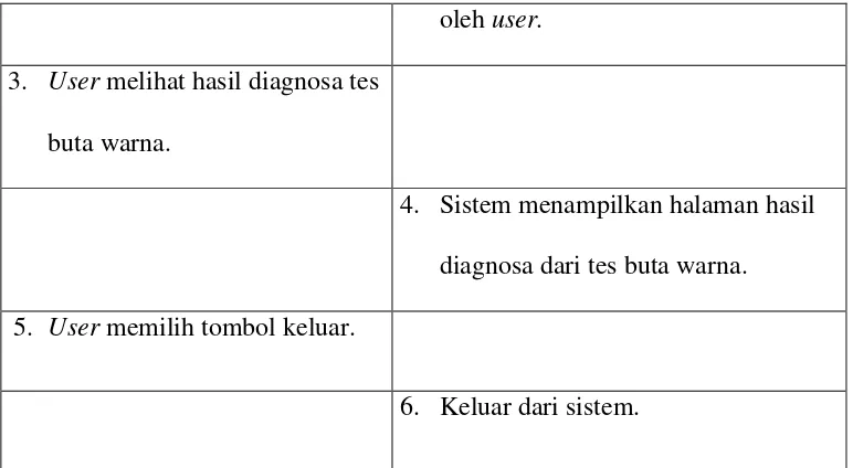 Tabel 3.3  Skenario Use Case Diagram menu petunjuk penggunaan tes buta warna 