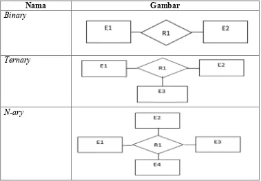 Tabel 2.3 Simbol Relasi ERD (Entity Relationship Diagram) 