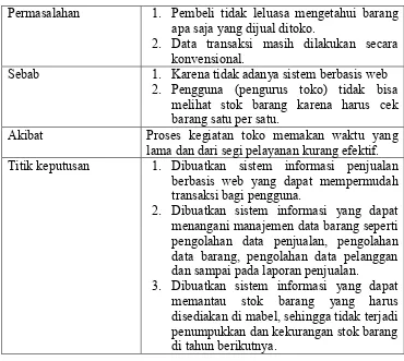 Tabel 4.1 Identifikasi Masalah 