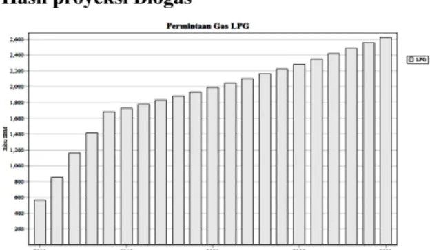 Gambar grafik tersebut memperlihatkan  Produksi biogas dengan hanya diproyeksikan  10% dari potensi biogas yang ada di provinsi  Lampung