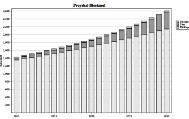 Grafik tersebut memperlihatkan produksi  bioetanol dari tiga bahan baku yaitu ubi jalar,  tebu dan ubi kayu
