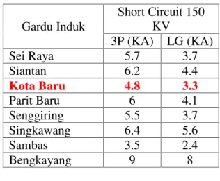 Tabel 1 Data Arus Gangguan
