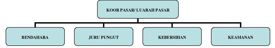 Gambar bagan struktur organisasi pasar Sleman. 