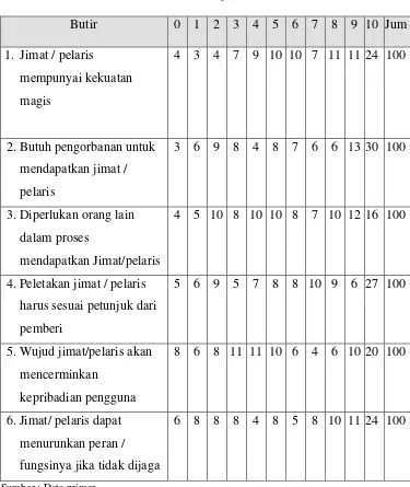 Tabel V. 8 