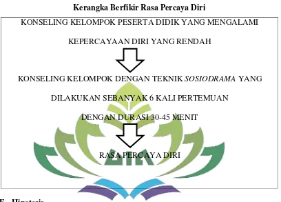 Gambar 1 Kerangka Berfikir Rasa Percaya Diri  