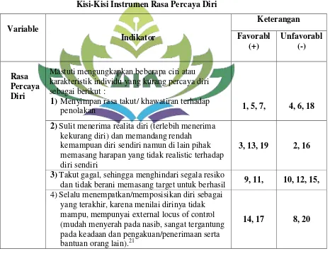 Tabel 8 Kisi-Kisi Instrumen Rasa Percaya Diri  