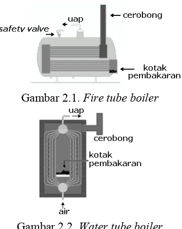 Gambar 2.1. Fire tube boiler