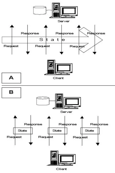 gambar 2.1 :Perbandingan State dalam Sistem Aplikasi: A.State yang kontinyu dalam 