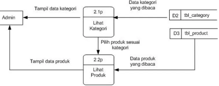 gambar 3.4 Overview Diagram Level 1 Proses 3 