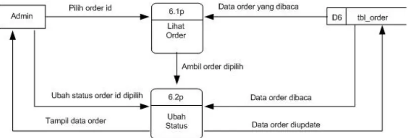 gambar 3.5 Overview Diagram Level 1 Proses 4 