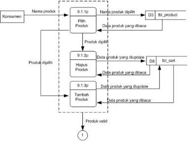 gambar 3.9 Overview Diagram Level 2 Proses 9 