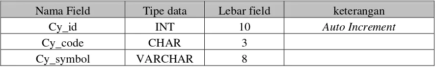 Tabel tbl_currency 