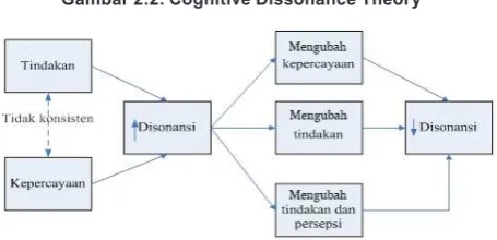 Gambar 2.2. Cognitive Dissonance Theory
