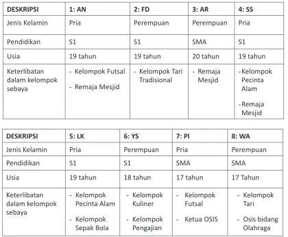 Tabel Deskripsi Umum Informan