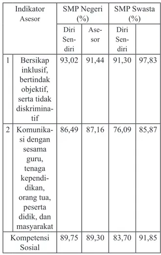 Tabel 6. Rekapitulasi Penilaian Kompetensi  Sosial Guru IPS SMP 